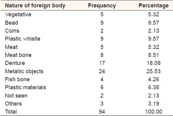 Table 3: Nature of aerodigestive foreign bodies retrieved among Nigerians 
