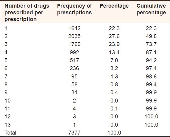 Table 1: The frequency of number of drugs prescribed per each prescription 
