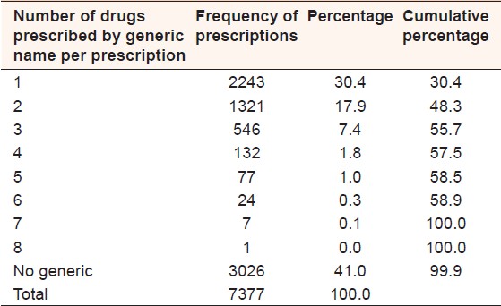 Table 2: The frequency of number of drugs prescribed by generics 
