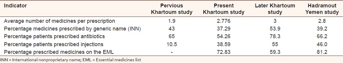 Table 3: Comparison of our study with similar studies in Sudan and Yemen 
