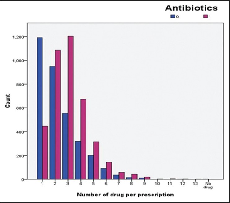 Figure 1: Proportion of antibiotics per number of drugs prescribed