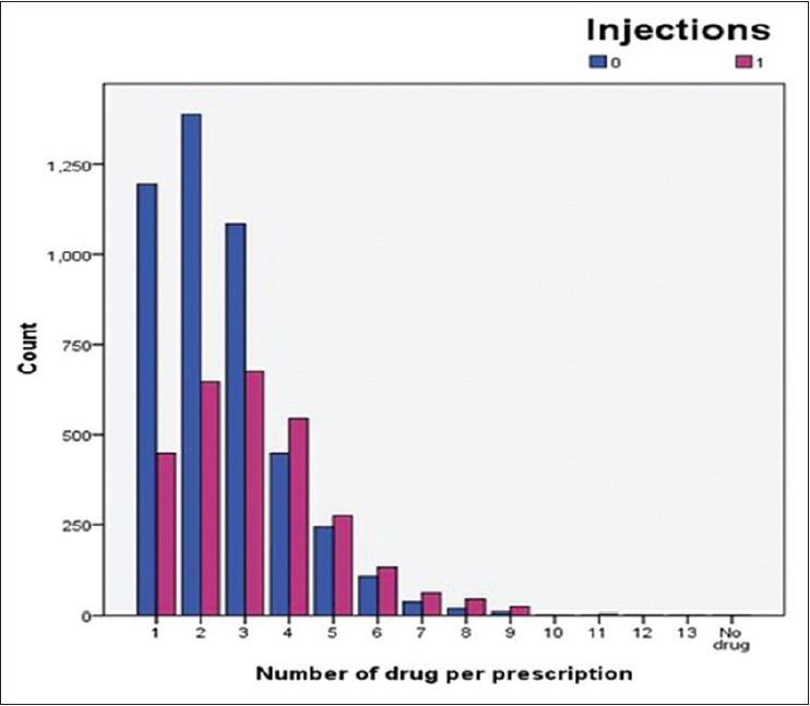 Figure 2: Proportion of injections per number of drugs prescribed