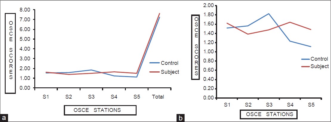 Figure 1: (a) The results of the performance of the junior students (subjects) and control in the Objective Structured Clinical Examination (OSCE), (b) comparison of the actual scores of the subjects and control in the OSCE stations Alzaeim Alazhari University 2010