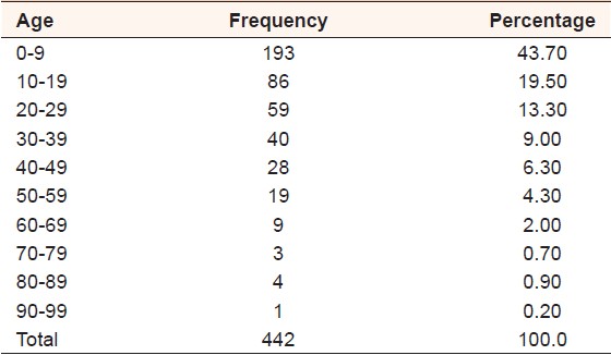Table 1: Age distribution of patients 
