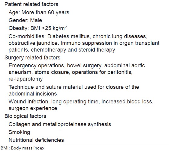 Table 1: Risk factors of incisional hernia 
