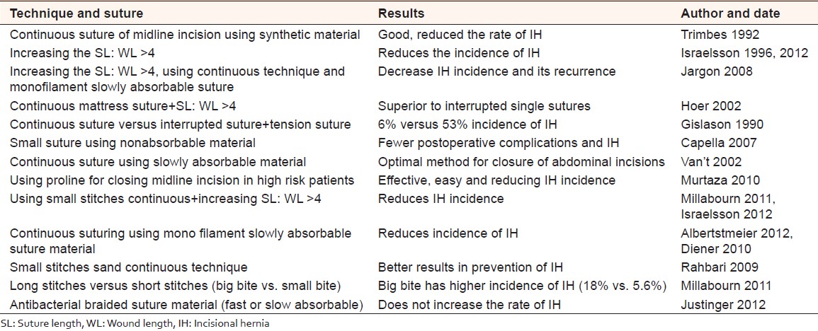Table 2: Techniques and suture material used for prevention of IH 
