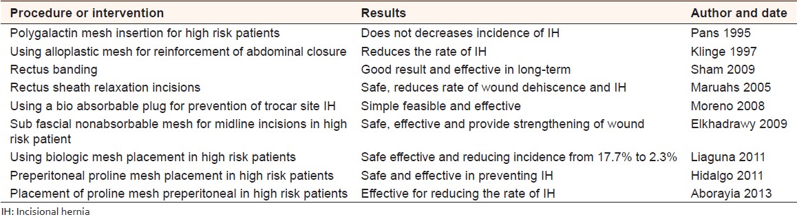 Table 3: Some of the procedures and interventions used for prevention of IH 
