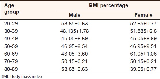 Table 1: The distribution of BMI among the population of the sample 
