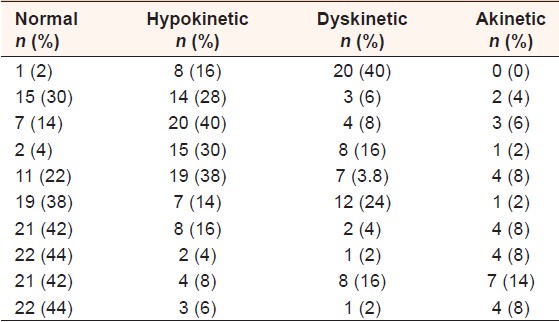 Table 2: Characterization of the sample of study in relation to ventriculography, when compared before and after use of contrast 
