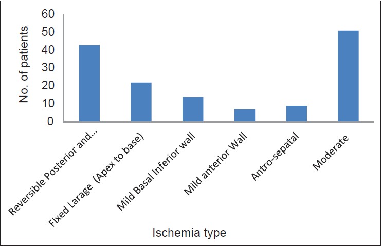 Figure 1: Assessment of type of ischemia in the study