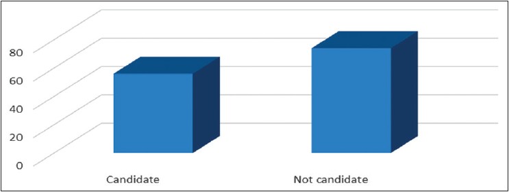 Figure 2: The number of candidate patients to cathoder in study sample