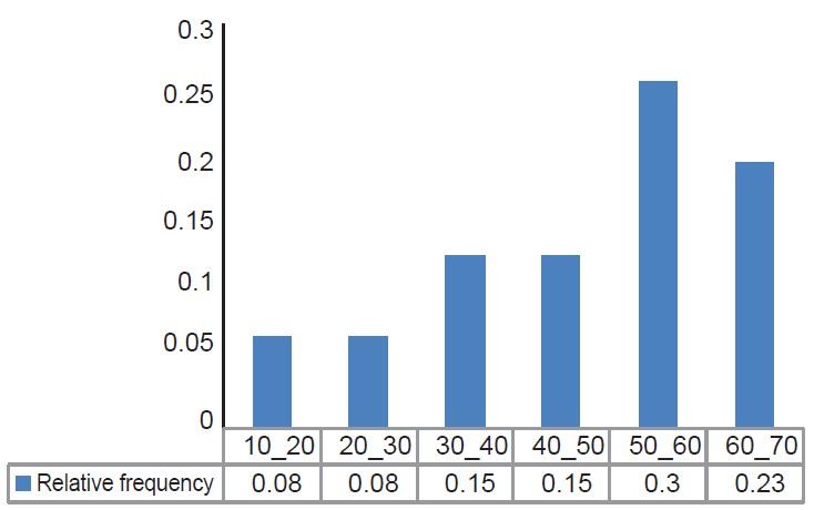Figure 1: A frequency of cases according to age (from researcher source)