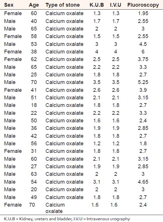 Table 1: Patients sex, age and the size using different radiological examination (K.U.B, I.V.U and fluoroscopy) among the study population 

