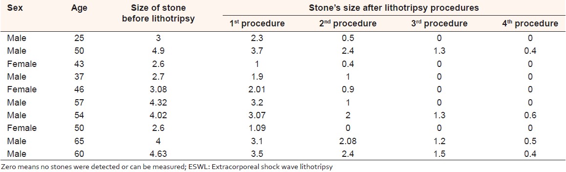 Table 2: The relation between size of stones and number of ESWL procedures among the study population 
