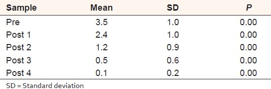 Table 3: The mean and SD and significant value of the selected sample among the study population 

