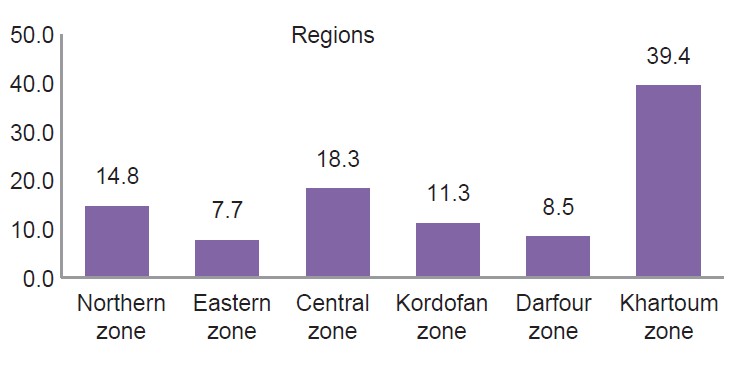 Figure 4: Distribution of asymptomatic study subjects in Sudan regions