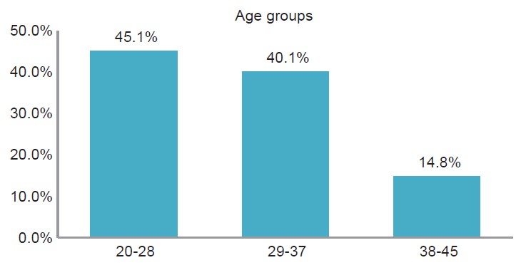 Figure 2: Age distribution of asymptomatic study subjects