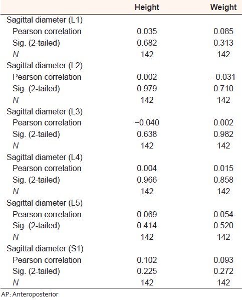 Table 3: Association between weight, height and AP vertebral canal diameters 
