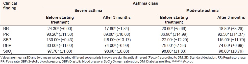 Table 1: Clinical findings in patients with severe and moderate persistent asthma done before and after 3 months usage of Bee's honey and Nigella sativa 
