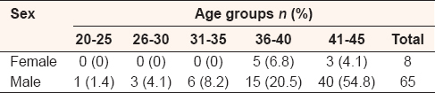 Table 3: Age group and gender distribution 
