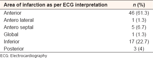 Table 6: ECG findings 
