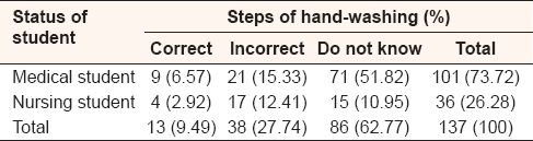 Table 2: Knowledge of the steps of hand-washing technique among clinical students 
