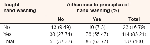 Table 3: Adherence to principles of hand-washing compared with knowledge of hand-washing 
