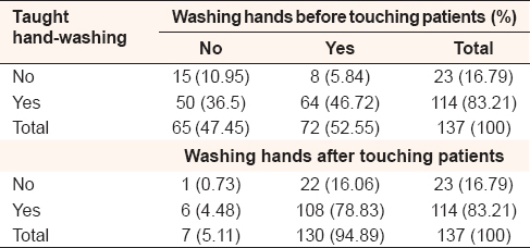 Table 4: Practice of hand-washing among clinical students 
