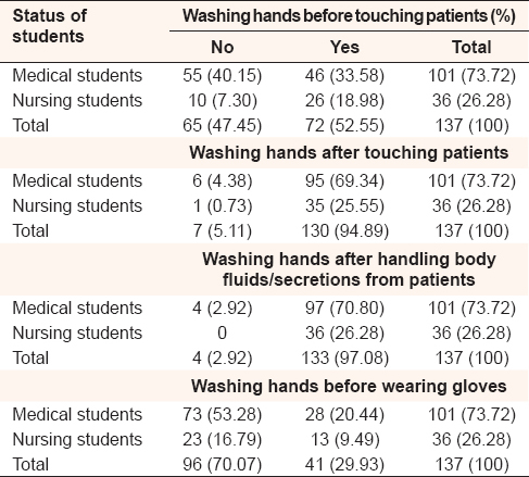 Table 5: Differences among medical and nursing students in the practice of hand-washing 
