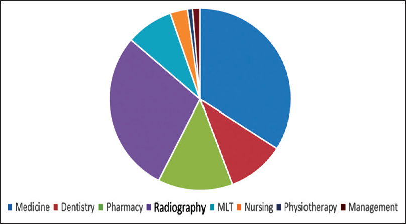 Figure 3: Centre for Professional Development users by the college in 2011-2012. Remark: The faculty of radiography had the highest record of trained staff of 59.09% which constituted 28.76% of the total trained staff over the year. The faculty of medicine had 28.52% of its staff trained. That was about 34.07% of the total staff trained in that year. On the other hand, faculties of dentistry and pharmacology had only 20.91% and 21.43%, respectively, of their staff trained over 2011. The faculties of nursing and physiotherapy had one member of staff at that time. But while the nursing attendance was 3.10% of the total trained staff, the physiotherapy attendance was only 0.88%