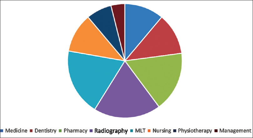 Figure 4: Centre for Professional Development users by the college in 2012-2013. Remark: The percentage of trained staff from the faculty of medicine dropped to 15.80% constituting only 20.58% of the total number of staff attending Centre for Professional Development activities in 2012. The radiography participation dropped as well to 28.48% trained staff which was 15.11% of the total trained university staff. On the other side, the dental faculty participation rose to 17.68% training 33.33% of their staff. A similar rise was observed with the pharmacology, forming 24.76% of the faculty staff trained resulting in training of 36.67% of their staff members. The medical laboratory technology trained staff rose from 38.00% to 52%. The rising number of staff in nursing and physiotherapy may explain the rise in their attendance to 6.75% and 1.25%, respectively. In both years, the participation of academic staff from administrative sciences was weak. While this may be explained by the nonrelevance of the activities to their practice, their attendance was no better in activities focusing on teaching and research methodology