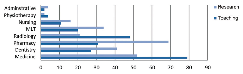 Figure 5: Participation in teaching versus research 2011-2012. Remark: Higher participation rates in research categorized sessions were observed among faculty members in dentistry, pharmacy, medical laboratories, nursing and administrative sciences. Academic staff in both medicine and radiography participated in teaching sessions almost twice more than research workshops