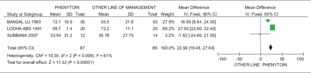 Table 3: Analysis of percentage reduction of ulcer volume 
