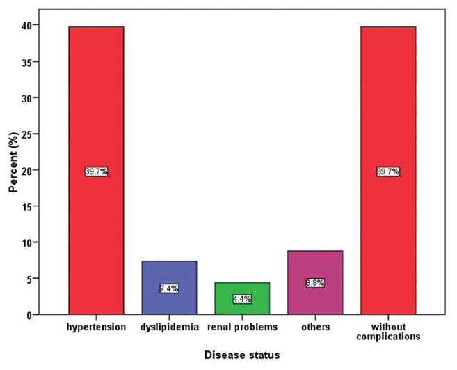 Figure 1: Patterns of the disease status associated with diabetes among the participants