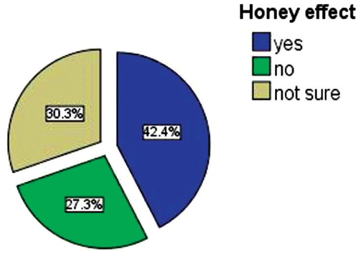 Figure 3: Participants opinions regarding the effectiveness of the honey use