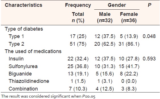 Table 2: Patterns of the diabetes type and the drug used based on the gender type (<i>n</i>=68) 
