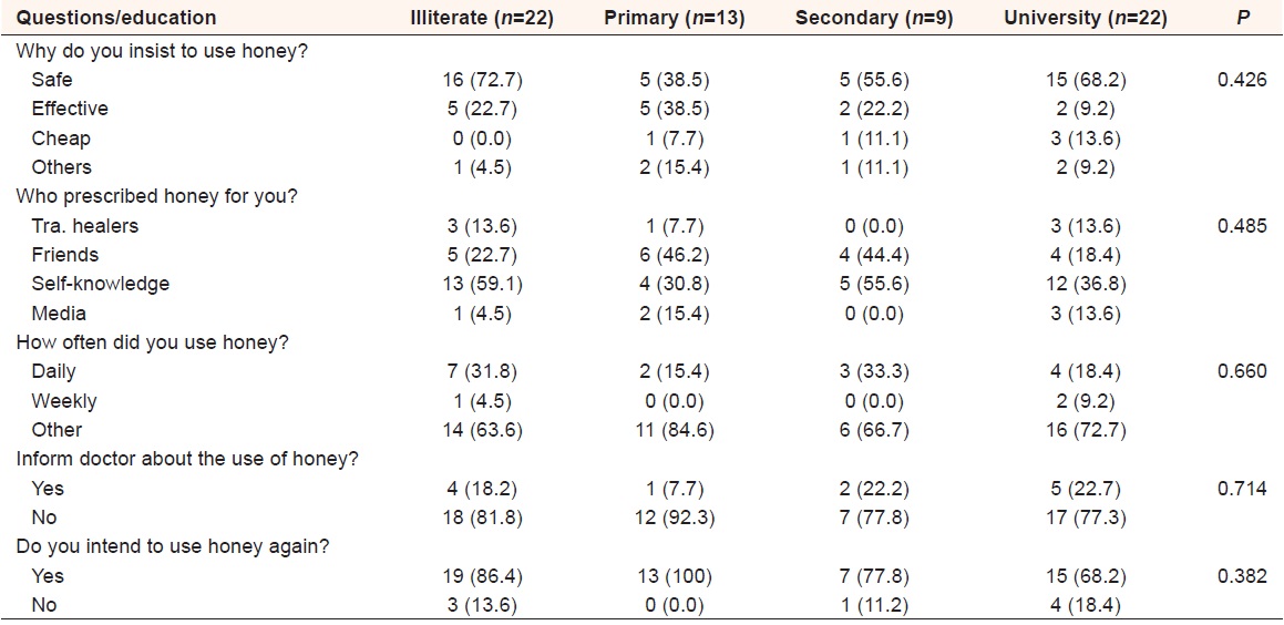 Table 3: Summary of the respondents answers to the questions regarding the honey use based on their educational level (<i>n</i>=68), missed (<i>n</i>=2) 
