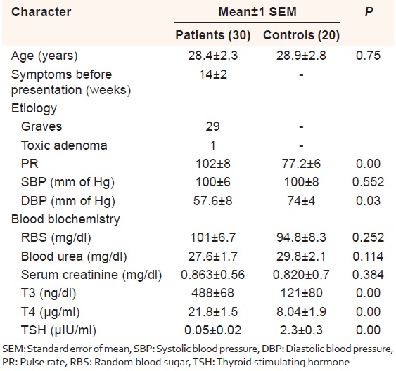 Table 1: Baseline clinical and biochemical parameters 
