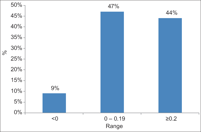Figure 1: The distribution of the multiple-choice questions among the different ranges of rPB