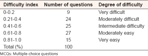 Table 1: The distribution of the MCQs among the different ranges of difficulty indices