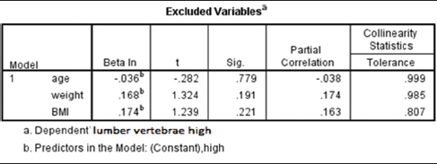 Table 3: Linear regression (stepwise method) excluded variables
