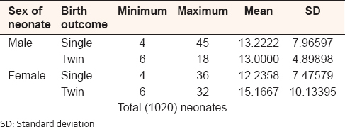Table 2: Number of the umbilical cord coils in single and twin, Sudanese birth, in the Department of Obstetrics and Gynecology, Omdurman Maternity Hospital, 2013