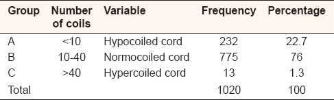 Table 3: Umbilical cord coil number in groups, in single and twin Sudanese birth, in Omdurman Maternity Hospital of Obstetrics and Gynecology, 2013