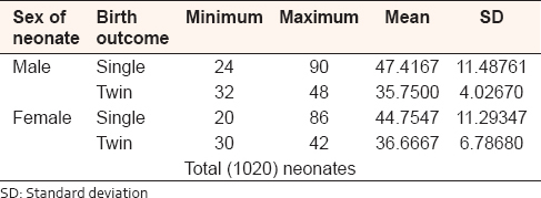 Table 4: Umbilical cord length, in centimeter of the single and twin Sudanese birth, in the Department of Obstetrics and Gynecology, Omdurman Maternity Hospital, 2013