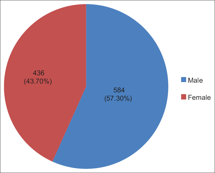 Figure 1: Sex outcome, of the 1020 Sudanese neonates, in the Department of Obstetrics and Gynecology, Omdurman Maternity Hospital, 2013