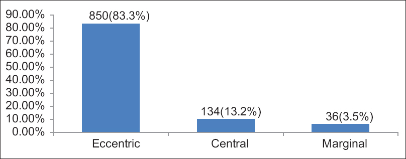 Figure 3: Types of the umbilical cord insertion, in 1020 Sudanese neonates, Department of Obstetrics and Gynecology, Omdurman Maternity Hospital, 2013