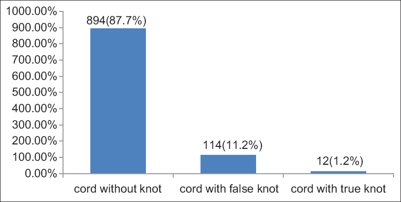 Figure 4: Umbilical cord knot, in 1020 Sudanese neonates, in the Department of Obstetrics and Gynecology, Omdurman Maternity Hospital, 2013