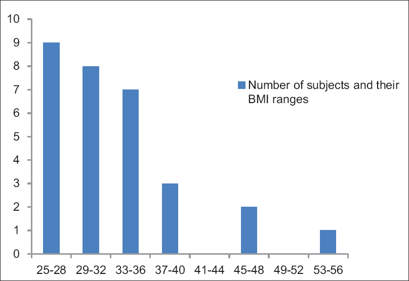 Figure 5: Number of subjects and their body mass index ranges