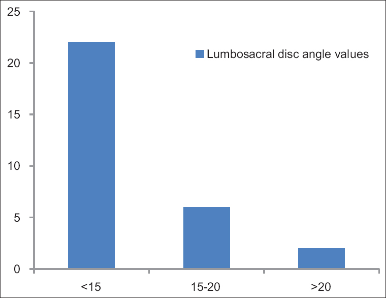 Figure 6: Lumbosacral disc angle values