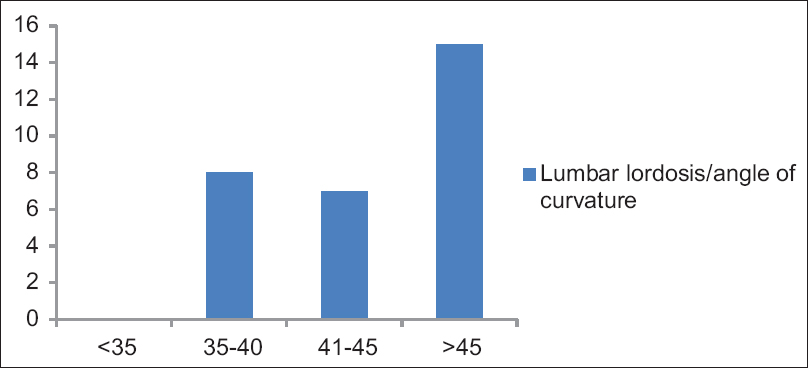 Figure 7: Lumbar lordosis/angle of curvature